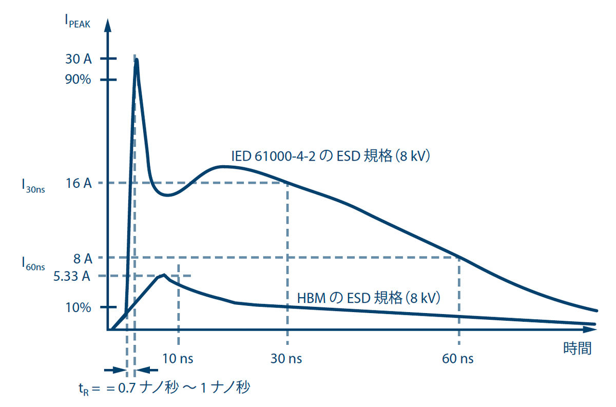 }3.IEC 61000-4-2ESDKiHBMESDKi̔rBKiɊÂ8kV̔g`Ă܂B