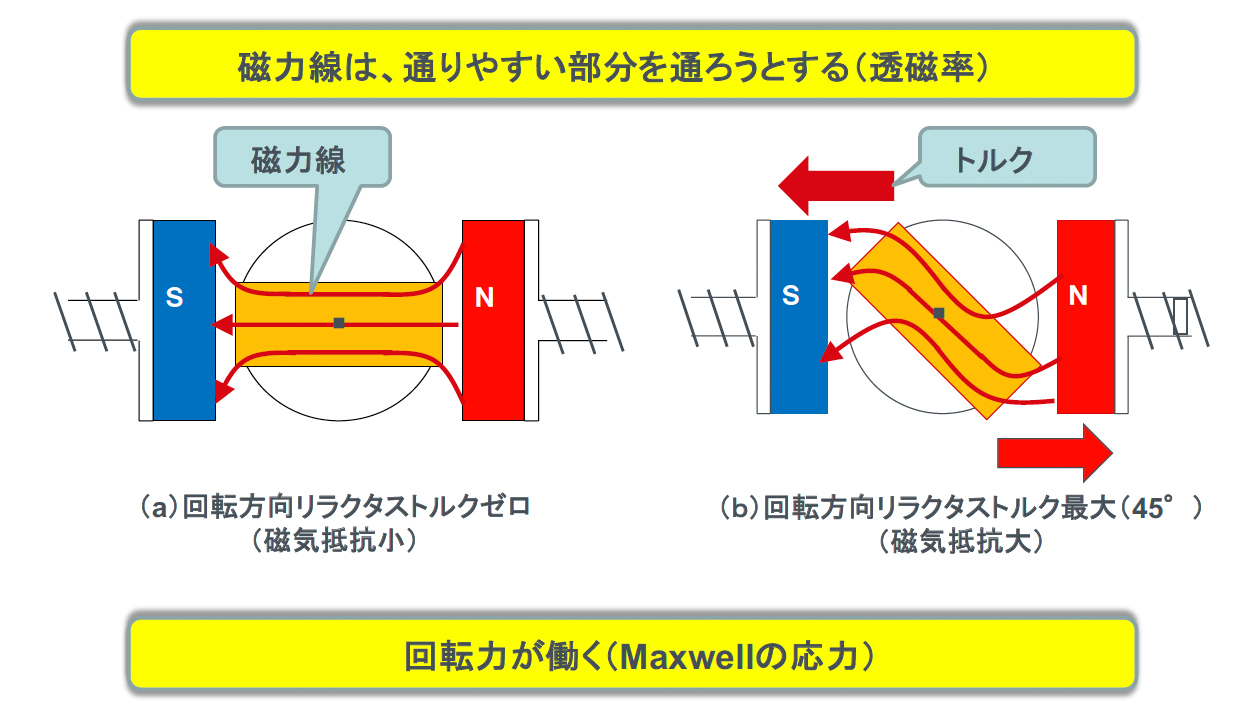 世界が注目するevモーターの高効率化原理について考えてみよう めざせ高効率 モーター駆動入門講座 5 3 3 ページ Edn Japan