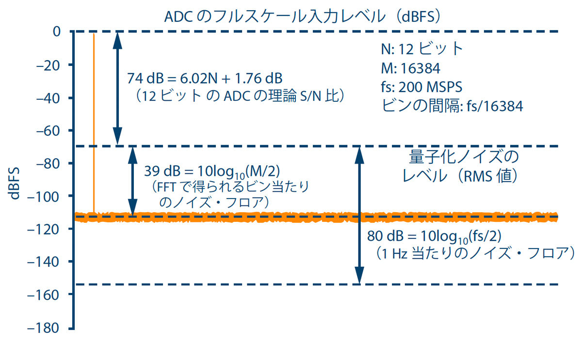 A Dコンバーターの ノイズ スペクトル密度 を理解する Nsdとは何か 1 5 ページ Edn Japan
