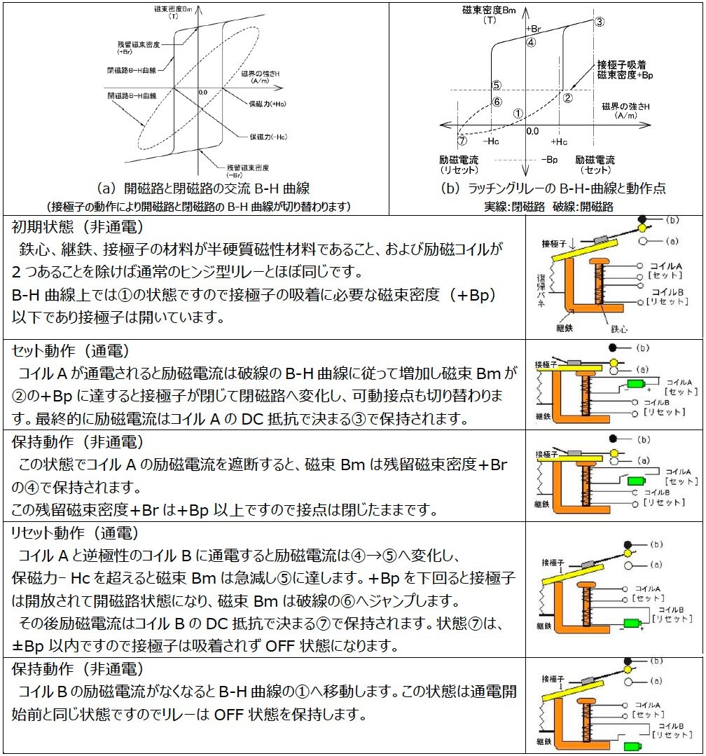 \2Fb`O[̑\IȓƏԐ} iNbNŊgj}̏oTFhttps://www.omron.co.jp/ecb/product-info/relay/principle-of-relay/explanation-of-operation-of-relay