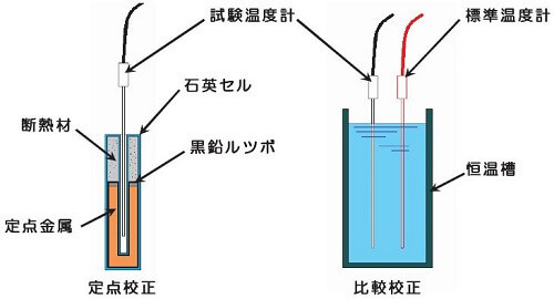 熱電 対 の 校正 方法