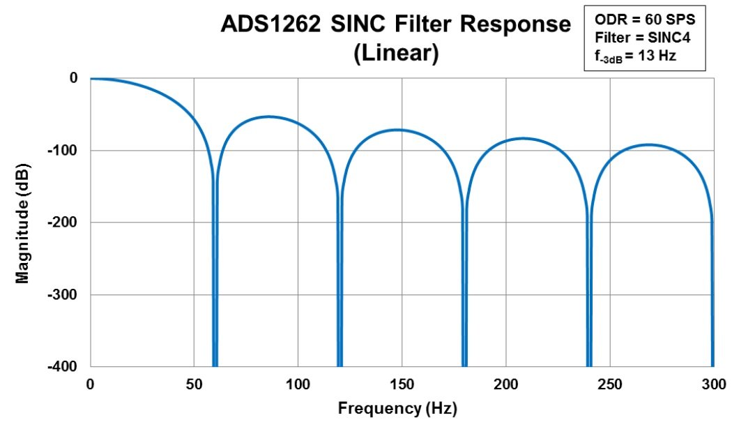 }3FwADS1262xSINCtB^[ - `gXP[Afmax300Hz