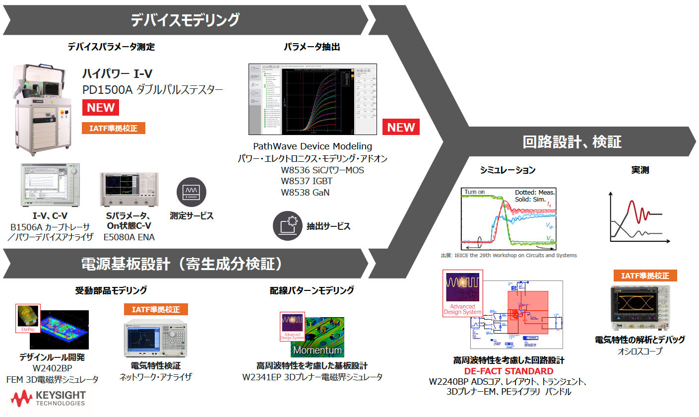 }2FdH݌v̏ oTFL[TCgEeNmW[SiC/GaNp[foCX̓oɂāAdH݌vłV~[V̊pK{ɂȂƌĂB܂́A_upXeX^[lbg[NAiCU[ȂǂgăfoCX𑪒肵ǍʂfOc[uIC-CAPvɓ͂AfoCXfp[^[𒊏oB̈ŁAp[EfoCXvguPathWave ADS Momentumvŉ͂āA񐶐Ȃǂ؂BHV~[^[uPathWave ADSvɓ͂āAH͂sB