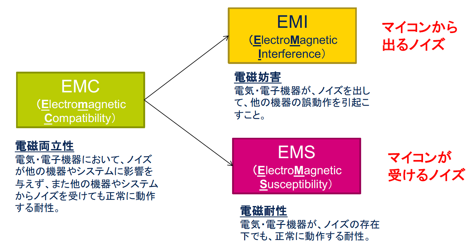 どのノイズ対策が最も効果的か よくあるems対策を比較する 準備編 ハイレベルマイコン講座 Ems対策 1 1 3 ページ Edn Japan