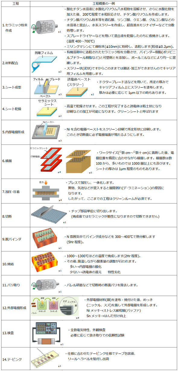 セラミックキャパシター（3） ―― 特徴と構造、製造工程：中堅技術者に贈る電子部品“徹底”活用講座（47）（2/2 ページ） - EDN Japan