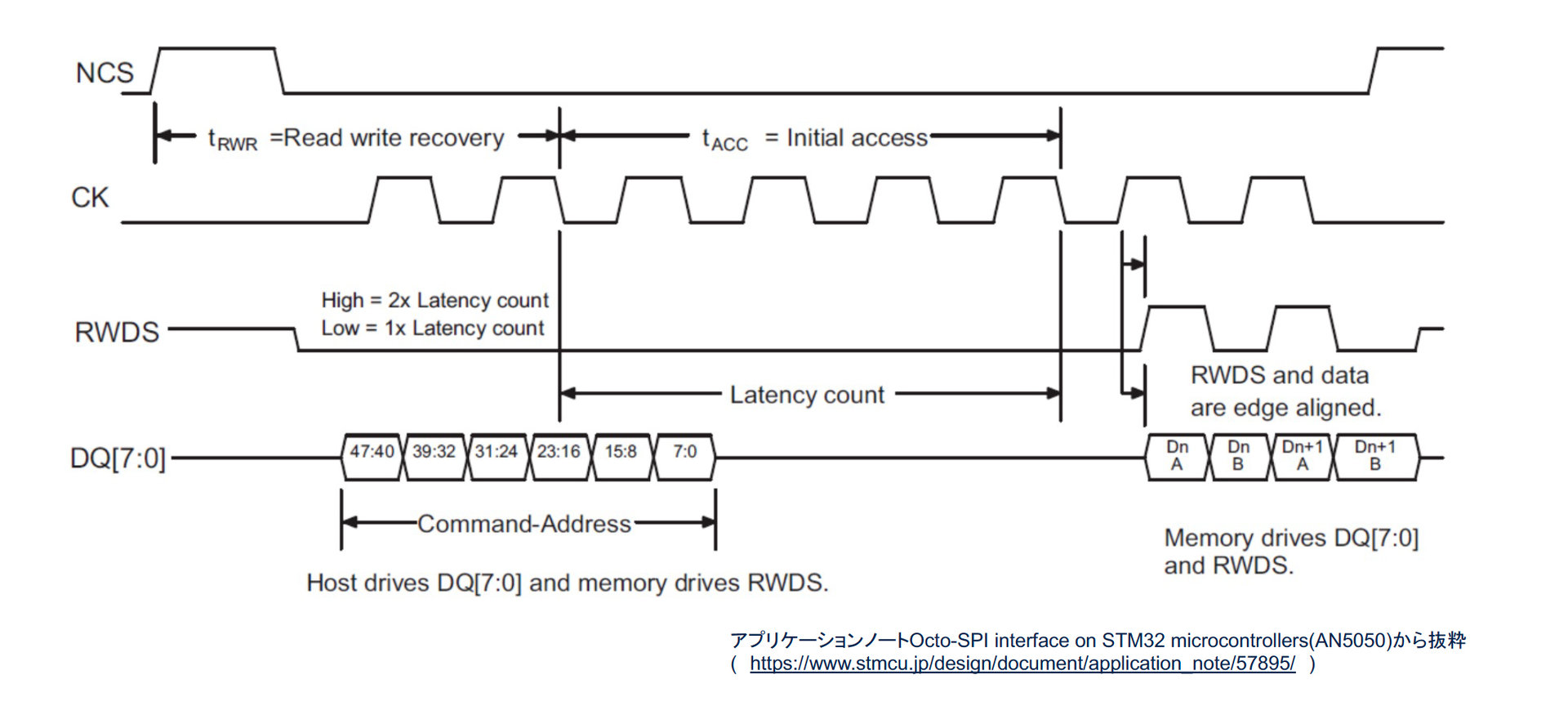 }5F. HyperBusvgR̗AvP[Vm[gOcto-SPI interface on STM32 microcontrollers(AN5050)甲