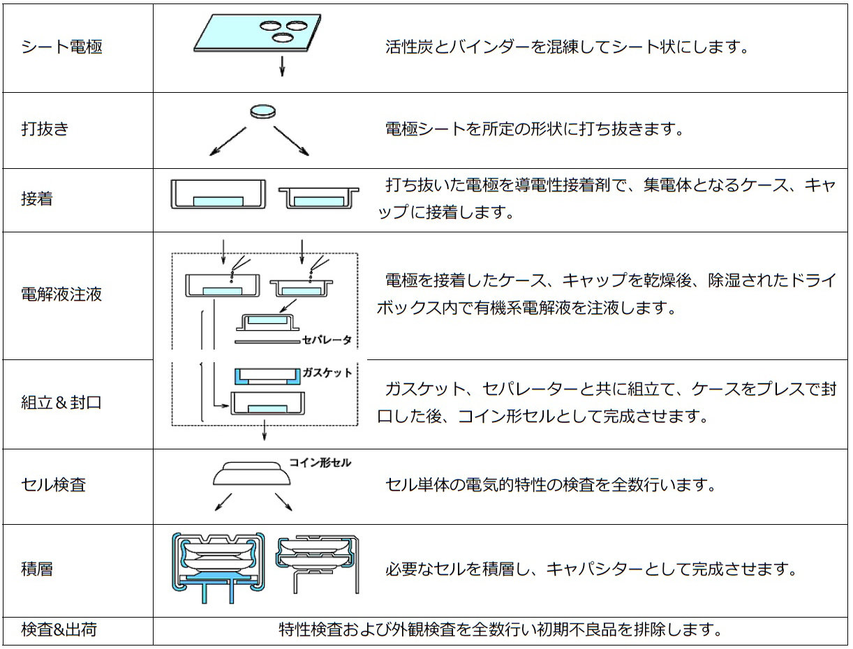 \3FRC`dCdwLpV^[̎ȐH iNbNŊgjQlFGi[ WebTCgmhttp://www.elna.co.jp/capacitor/double_layer/manufacture.htmln