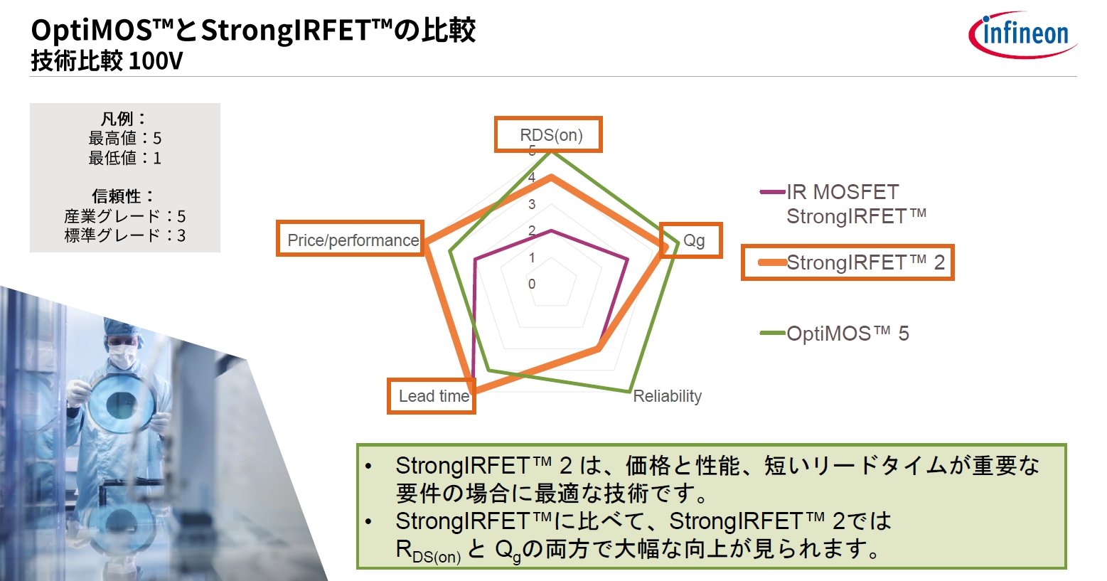 StrongIRFET 2́A1StrongIRFETOptiMOS̃Mbv𖄂߂鐻iƂȂ