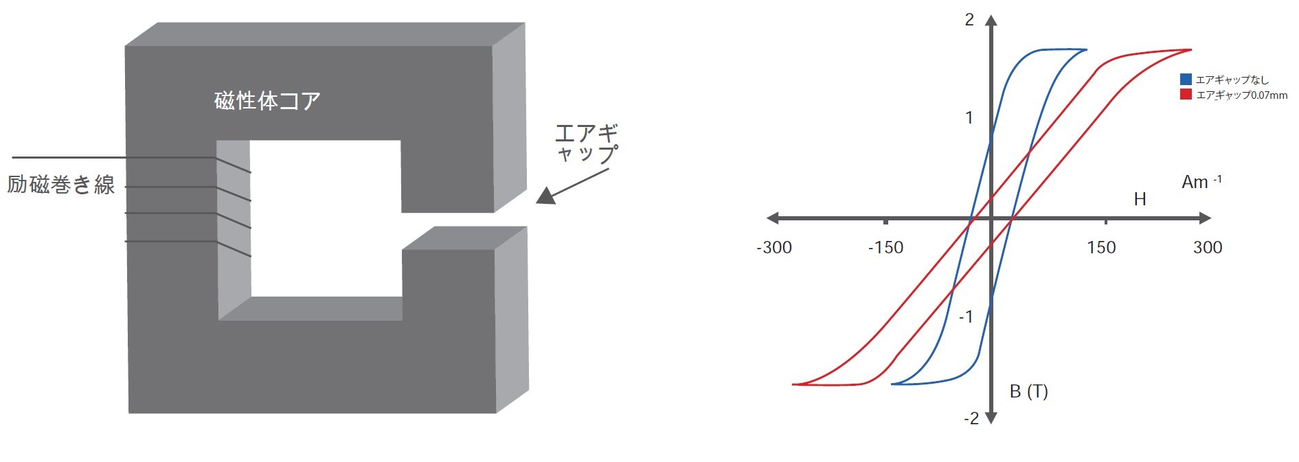 電磁気学入門（3）エアギャップインダクターとコア形状：DC-DC