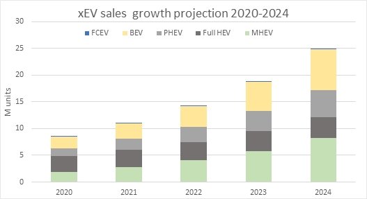 }1FxEV̔䐔̗\mNbNŊgn oF"Projected xEV unit sales 2020 - 2024" Omdia 2020