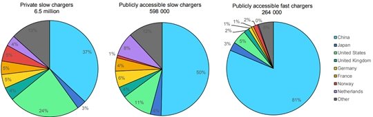 }2F2019NɂAʂ̖Ԃь̃ANZX\ȏ[dmNbNŊgn oF"Private and publicly accessible chargers by country, 2019" IEA2020
