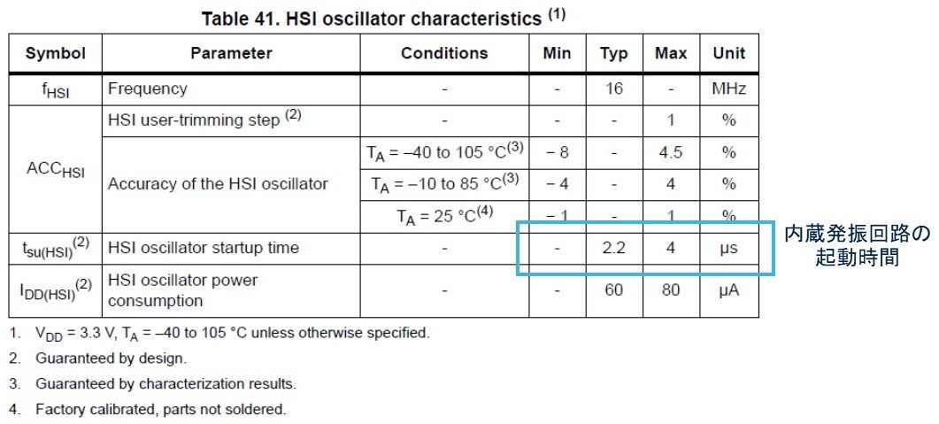 }3FUH̋NԁmNbNŊgnSTM32F427xx STM32F429xx̃f[^V[gATable 41. HSI oscillator characteristics甲