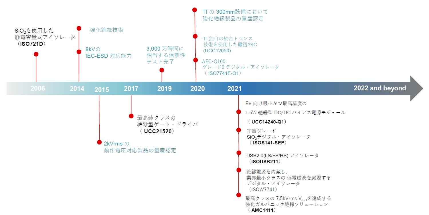 システムの信頼性向上には「絶縁」の見直しが近道、最新のソリッド