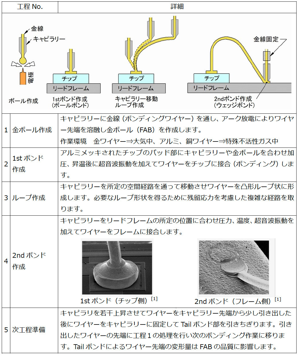 ワイヤーボンド（1） ―― ワイヤーボンディングとは：中堅技術者に贈る