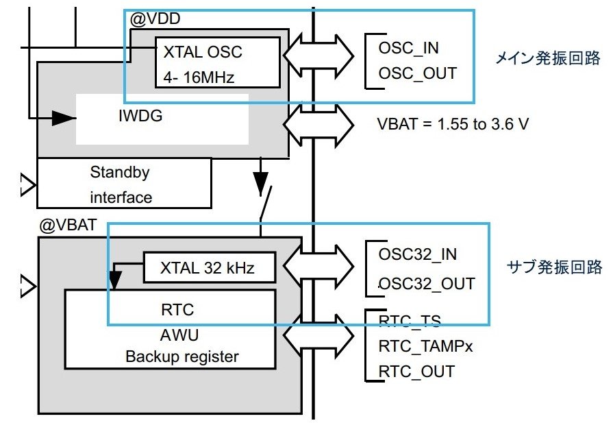 }2F}CRɓڂĂ锭UHmNbNŊgnSTM32L476xx̃f[^V[gFigure 1. STM32L476xx block diagram甲