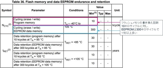 <strong>}3FEEPROM̏݁^</strong>mNbNŊgnSTM32L151̃f[^V[gTable 36. Flash memory and data EEPROM endurance and retention甲