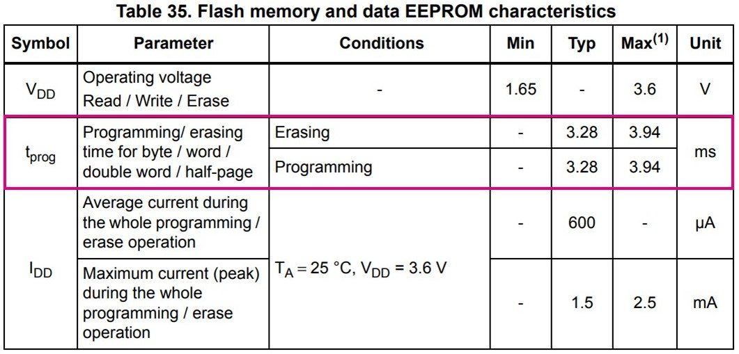 }2FSTM32L151}CREEPROM̏݁^ԁmNbNŊgnSTM32L151̃f[^V[gTable 35. Flash memory and data EEPROM characteristics甲