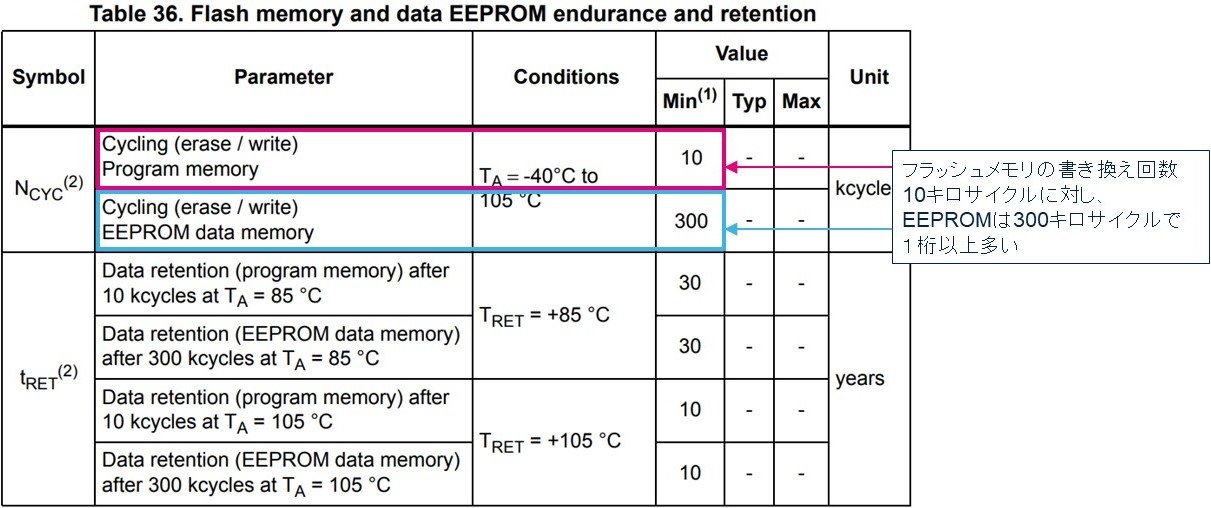 }3FEEPROM̏݁^ԁmNbNŊgnSTM32L151̃f[^V[gTable 36. Flash memory and data EEPROM endurance and retention甲