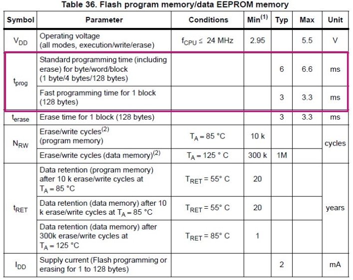 }5FSTM8S207EEPROM̏݁^ԁmNbNŊgnSTM8S207̃f[^V[gTable 36. Flash program memory/data EEPROM memory甲