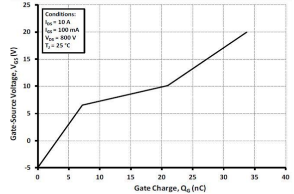 図3：SiC MOSFETのゲート-ソース間電圧対ゲート電荷