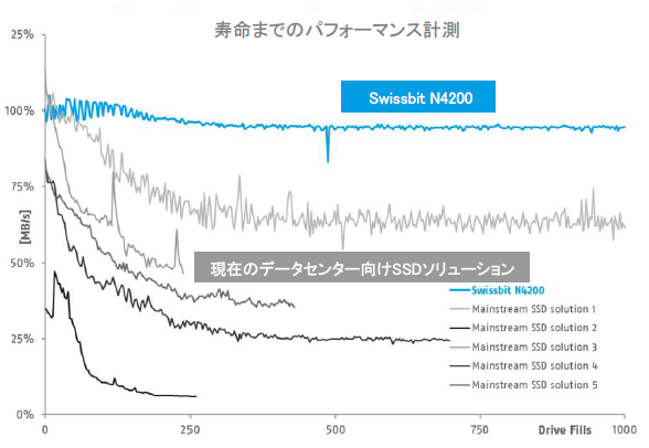 }2Ff[^Z^[ɍœKꂽSwissbitN4200ƈʓIȃf[^Z^[SSD̃ptH[}XvėpSSD̉ۑƂȂĂ钷gpɂVXeptH[}X̒ቺƃT[rXւ̉eA[N[hvƃ`[jOɂčœKꂽSSDŉmNbNŊgn