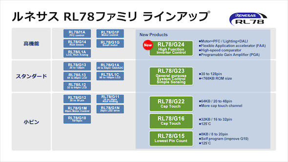 マイクロコントローラーファミリー「RL78」のラインアップ