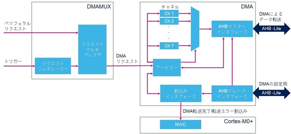 <strong>図3：DMAと周辺回路の構成例</strong>