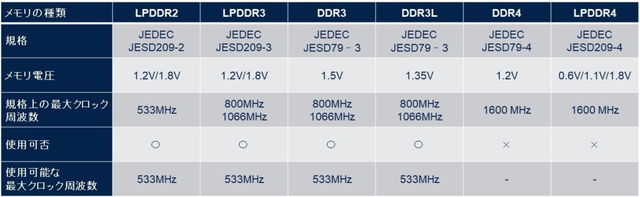 \3FOtRAM̎ނSTM32MP1V[Ył̎gpۗmNbNŊgn