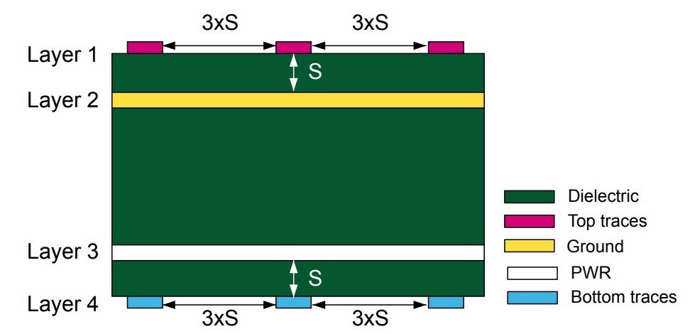 }1FS-3S[ mNbNŊgnAvP[Vm[gF AN5692 DDR memory routing guidelines for STM32MP13x product lines Figure 6. S-3S isolation rule illustration