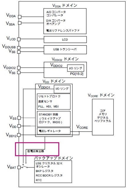 }1FSTM32L4V[Y̓d̊Tv