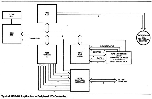 Intel MCS-40 User's Manual For Logic Designers蔲B肠ŒClock Generator4201ROM and I/O4308͕KvłmNbNŊgn