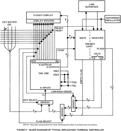 TI TMS 1000 Series Data ManualɌfڂꂽTerminal Controller̗BTMS 1200UARTƂTTL ICō\złƂĂmNbNŊgn