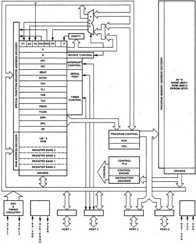 8051 Single-Chip Microcomputer Architectural Specification and Functional Description