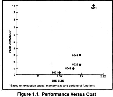 8051 Single-Chip Microcomputer Architectural Specification and Functional Description