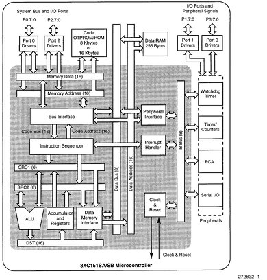 8XC151SA and 8XC151SB Hardware DescriptioniJun 1996j