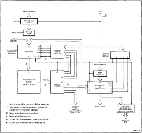 図3:Am2900 Family Data Book(1978)より