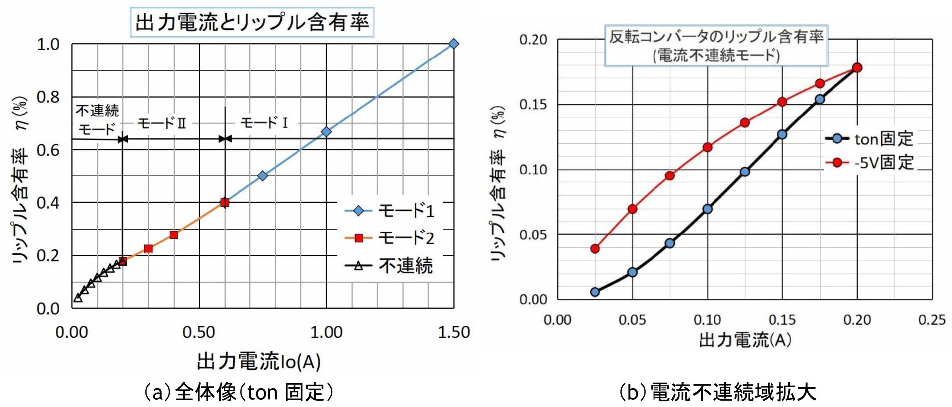 反転形DC/DCコンバーターの設計（7）チョーク電流不連続時のリップル電圧計算：たった2つの式で始めるDC/DCコンバーターの設計（21）（1/4  ページ） - EDN Japan