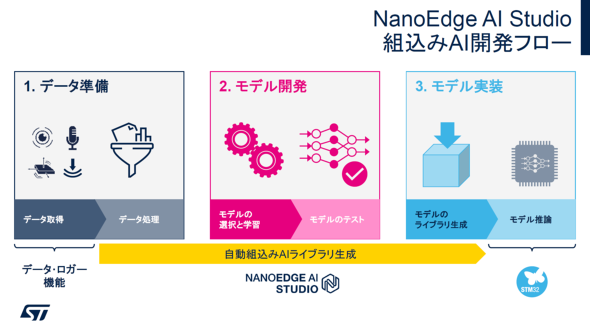 uNanoEdge AI StudiovpGbWAI̊Jt[Bgݍ݃GWjAɂƂāAu2.fJvƁu3.fv̊Ԃɂ͑傫ȏǂƕĊێ͌