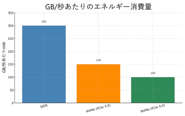 NVMe SSDSATAɔ׌Iɓ삵APCIe 4.0ł͓]oCg̏d͂啝ɍ팸ł̂ŁAGbWVXeɍœKł