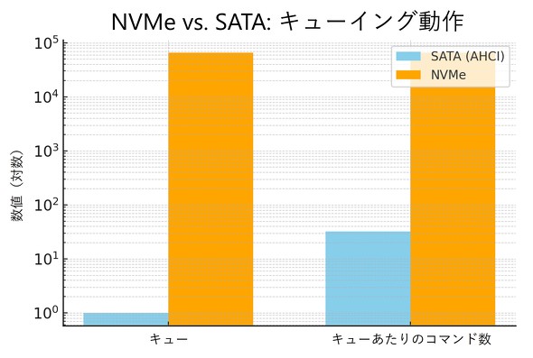 NVMeSATA啝ɏL[[xiQueue DepthAL[ɕێłR}h̍ő吔jƕ񏈗\͂񋟂邱ƂI/OœKAf[^W^ŃCeVɕqȃGbWAvP[VɂĖmȗDʐ𔭊܂