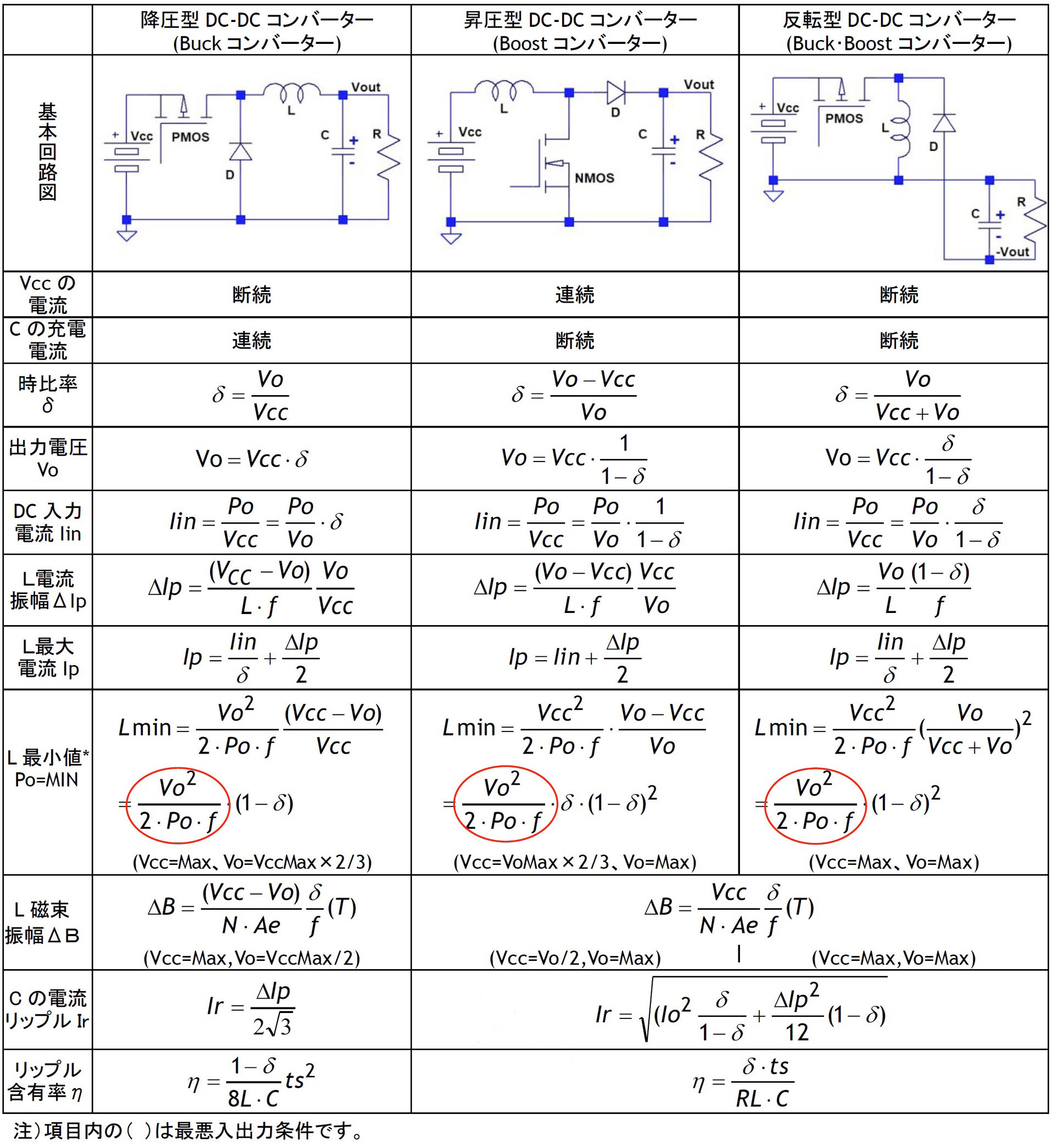 3種のDC/DCコンバーターのまとめ（1）各種計算式を比較：たった2つの式で始めるDC/DCコンバーターの設計（22）（1/3 ページ） - EDN  Japan