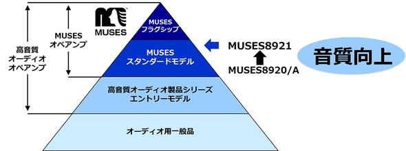 高音質技術を応用 日清紡マイクロのJFET入力オーディオ用