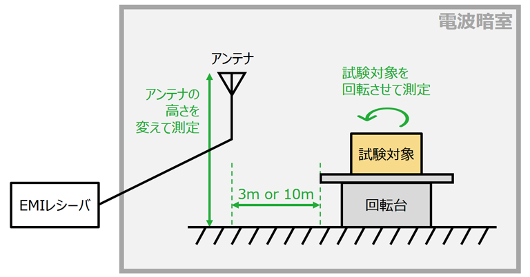 EMIの規格と測定：知っておきたい「EMI」（2/2 ページ） - EDN Japan