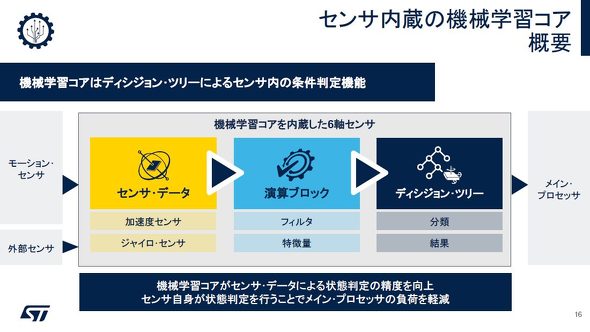 �Z���T�[�ɓ������ꂽ�@�B�w�K�R�A�̊T�v�@�񋟁FST