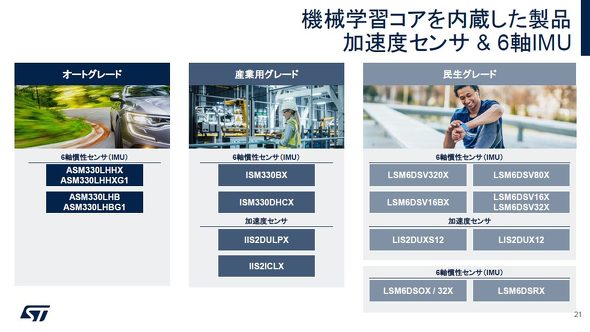 �@�B�w�K�R�A����MEMS�Z���T�[�̃��C���A�b�v�@�񋟁FST