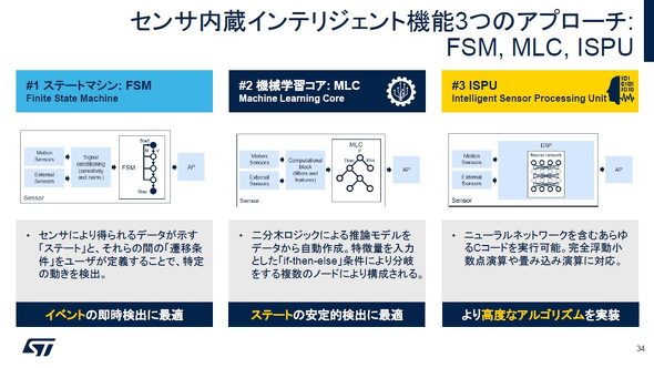 ST���񋟂���3�̃C���e���W�F���g�@�\����MEMS�Z���T�[�@�񋟁FST