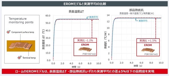 EROMモデルと実測平均の比較