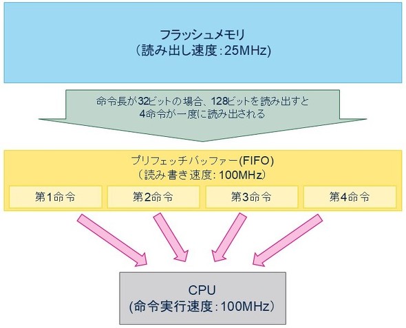 <strong>図1:プリフェッチバッファー(32ビット命令、128ビット同時読み出しの場合)</strong>