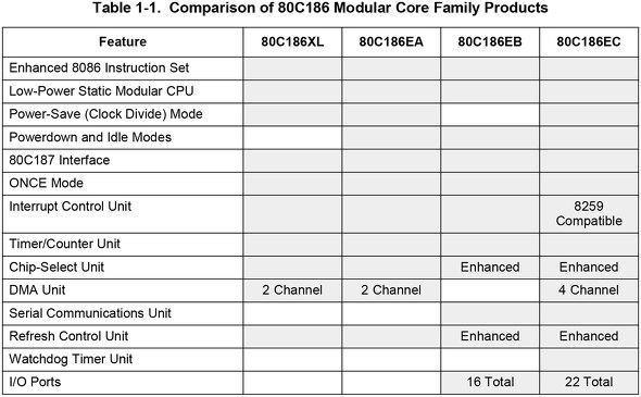 Photo10:1995Nł"80C186XL/80C188XL Microprocessor User's Manual"蔲BEB/EC͂wMCUɋ߂\AƂMicroprocessor̘g𒴂Ȃ̂MCUƂĂ͊8051ihttps://edn.itmedia.co.jp/edn/articles/2503/21/news117.htmlj炩ȂB