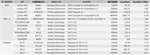 �}2 CoreMark�x���`�}�[�N�iEEMBC���J�������p�j